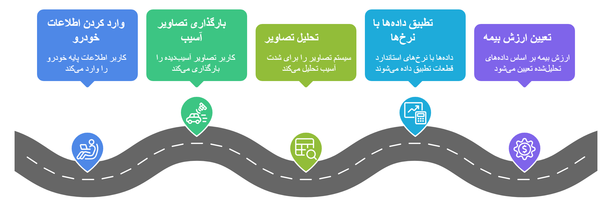 نحوه محاسبه قیمت بیمه به صورت آنلاین برای خودروهای تصادفی؛ مراحل و چالش‌ها