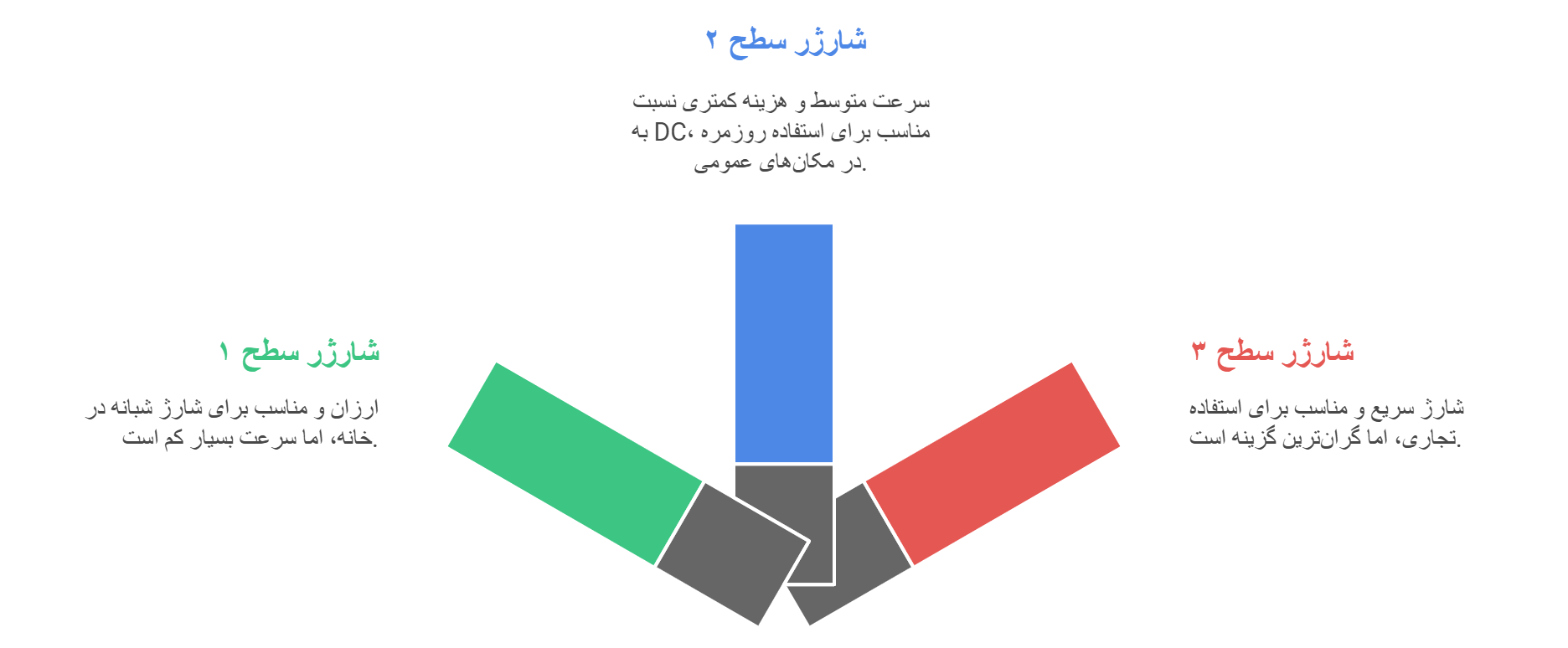 انواع مختلف شارژر برای خودروهای برقی و هزینه های آنها