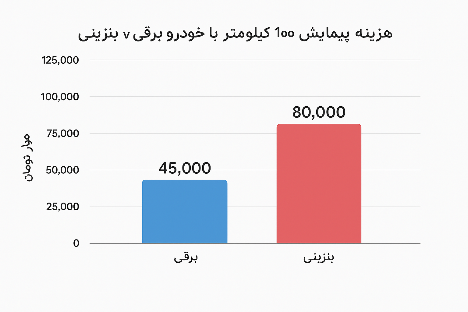 هزینه پیمایش ۱۰۰ کیلومتر برقی vs بنزینی