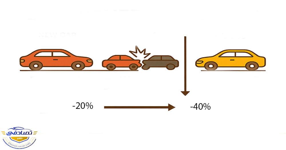 افت قیمت خودرو تصادفی به طور میانگین