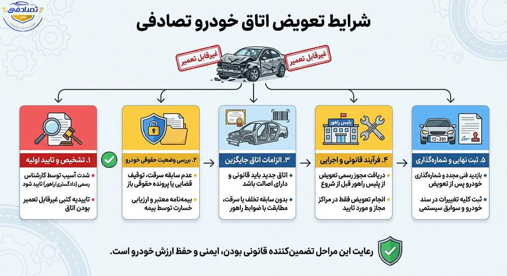 شرایط تعویض اتاق خودرو تصادفی