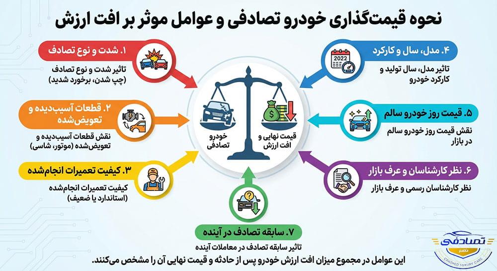 نحوه قیمت گذاری خودرو تصادفی